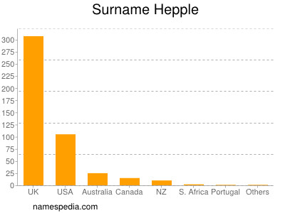 Familiennamen Hepple