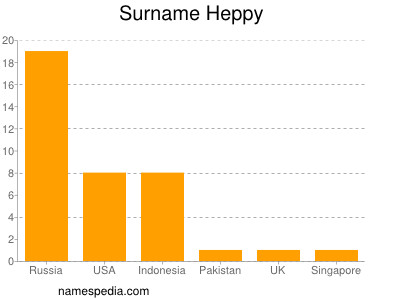 Familiennamen Heppy