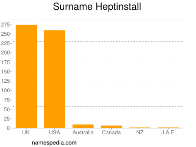 Familiennamen Heptinstall