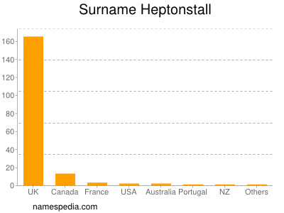 Surname Heptonstall