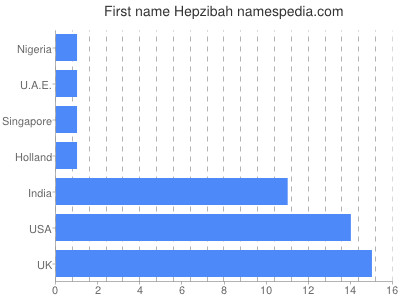 Given name Hepzibah