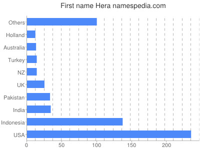 Vornamen Hera