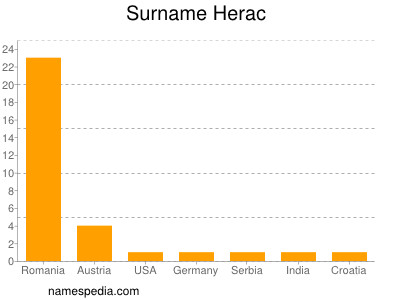 Familiennamen Herac