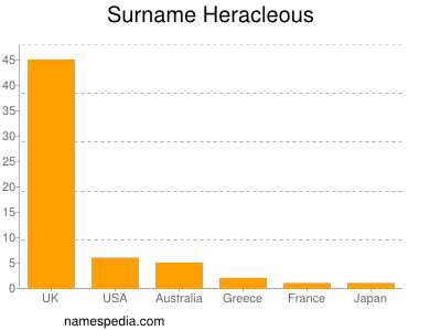 Familiennamen Heracleous