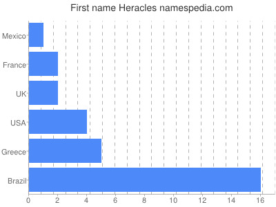 Vornamen Heracles