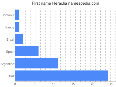 Vornamen Heraclia