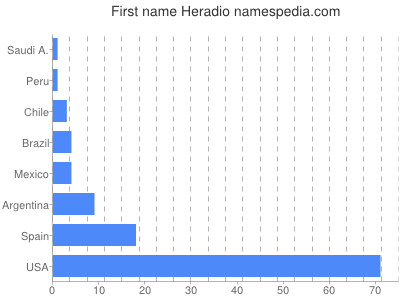 prenom Heradio