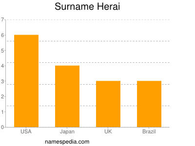 Surname Herai