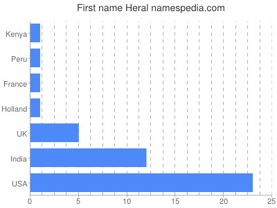 Given name Heral
