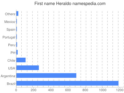 prenom Heraldo