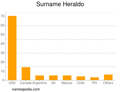 Surname Heraldo