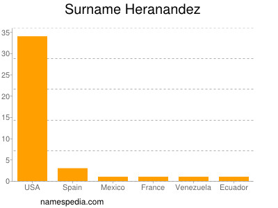 Familiennamen Heranandez