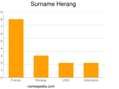 Familiennamen Herang