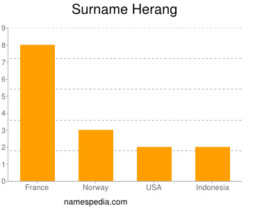 nom Herang