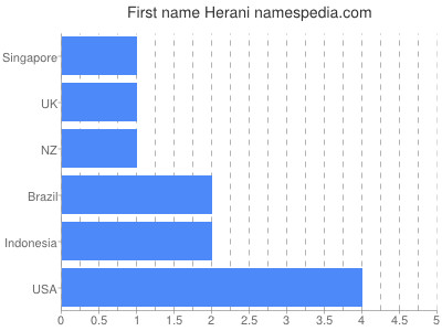 Vornamen Herani