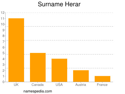 Familiennamen Herar