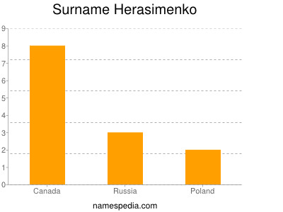 Familiennamen Herasimenko