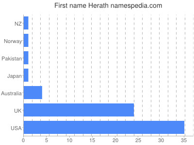 Given name Herath