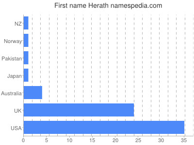 Vornamen Herath