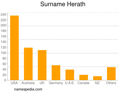 Surname Herath