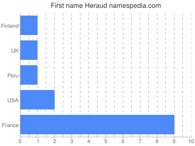 Vornamen Heraud
