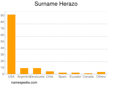 Familiennamen Herazo