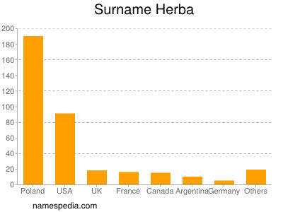 Familiennamen Herba