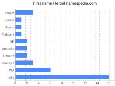 Vornamen Herbal