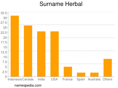 Familiennamen Herbal