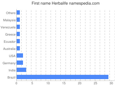 Given name Herbalife