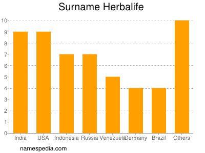 nom Herbalife