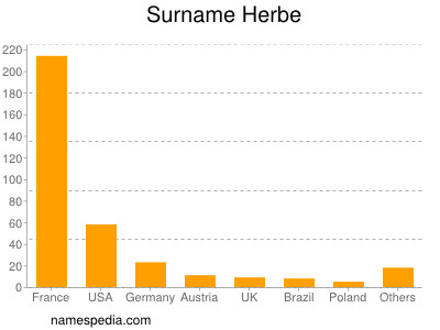 Surname Herbe