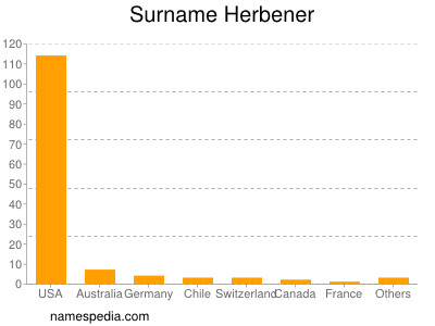 Surname Herbener