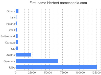 Vornamen Herbert