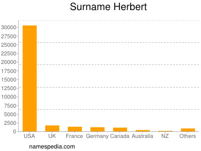 Familiennamen Herbert