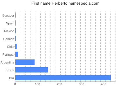 Vornamen Herberto
