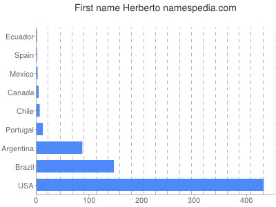 prenom Herberto