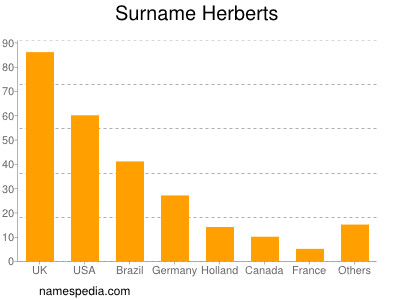 Familiennamen Herberts