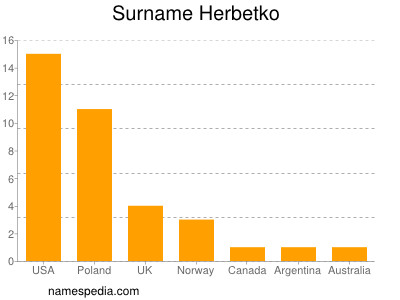 Familiennamen Herbetko