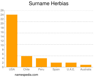 nom Herbias