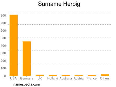 Surname Herbig