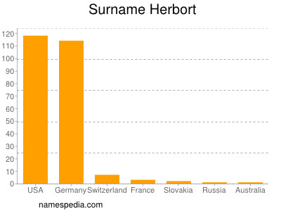 Familiennamen Herbort