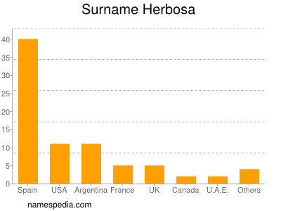 Familiennamen Herbosa