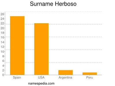 Surname Herboso