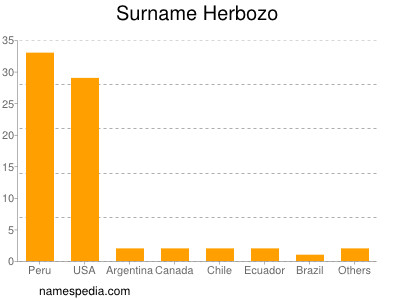 Familiennamen Herbozo