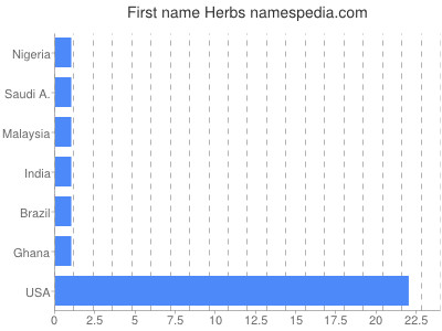 Vornamen Herbs