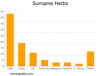 Familiennamen Herbs