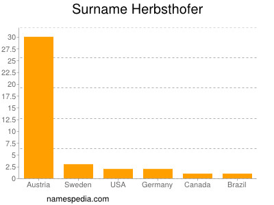 Familiennamen Herbsthofer