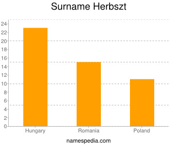 Familiennamen Herbszt