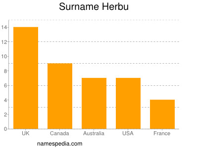 Familiennamen Herbu